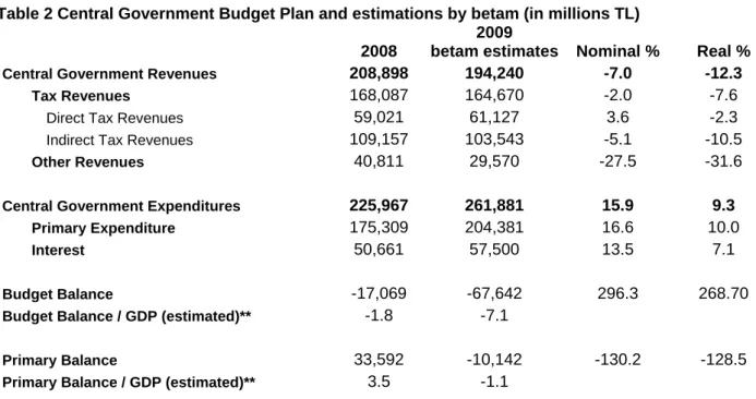 Table 2 Central Government Budget Plan and estimations by betam (in millions TL)  2008 