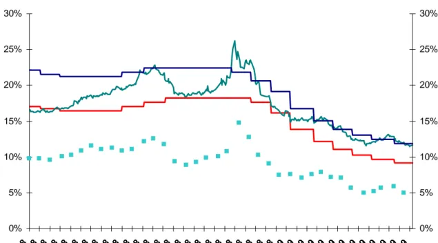 Figure 7 Monetary Policy Indicators 