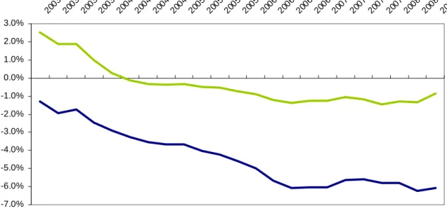 Figure 5 Ratio of Current Account Balance to GDP and Ration of Current Account Balance excl