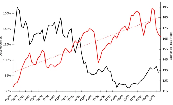 Figure 6 CPI-based Real Exchange Rate and the Ratio of Total Short Term Debt to International Reserves   65%85% 105%125%145%165% 01/ 03 04/ 03 07/ 03 10/ 03 01/ 04 04/ 04 07/ 04 10 /0 4 01/ 05 04 /0 5 07/ 05 10 /0 5 01/ 06 04 /0 6 07/ 06 10/ 06 01/ 07 04/ 