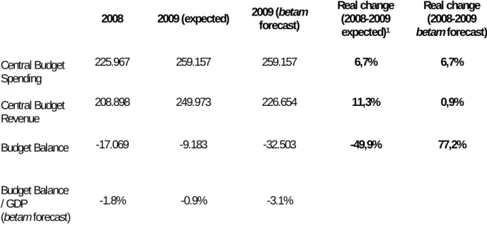 Table 1: Central Administration Budget (TL, Millions) 