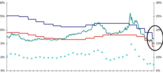 Figure 9 Indicators of Monetary Policy   5%10%15%20%25%30% 7/31/ 20078/14/ 20078/28/ 20079/11/ 20079/25/ 200710/9/ 2007 10/23 /2 00711/6/ 200711/20 /200712/4 /200712/18 /2007 1/1/2 0081/15/ 20081/29/ 20082/12/ 20082/26/ 20083/11/ 20083/25/ 2008 4/8/2 0084/