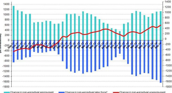 Figure 1 Year-on-year changes in non-agricultural labor force, employment and unemployment