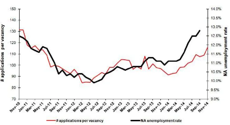 Figure 3 Seasonally adjusted non-agricultural unemployment rate and application per vacancy