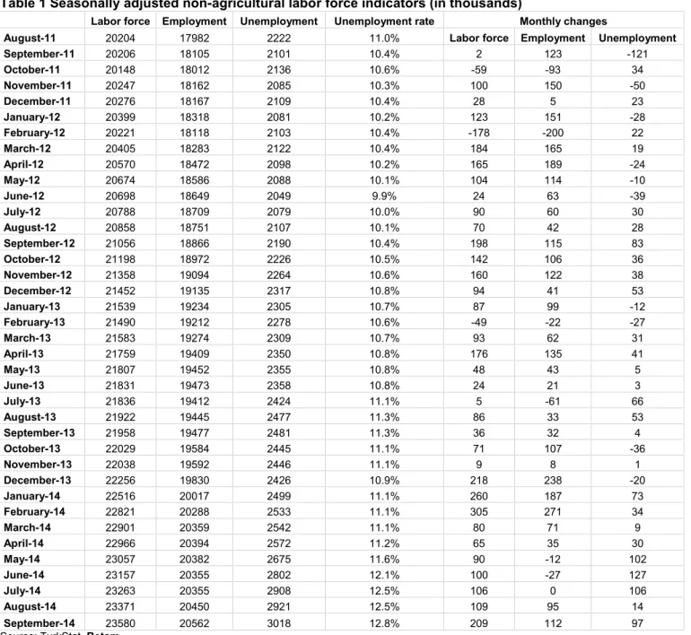 Table 1 Seasonally adjusted non-agricultural labor force indicators (in thousands)