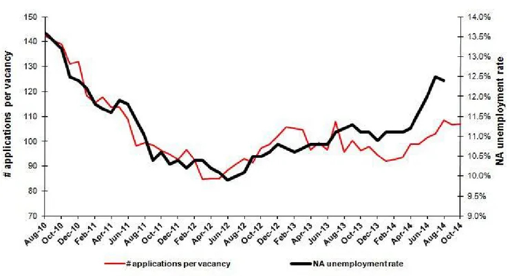 Figure 3 Seasonally adjusted non-agricultural unemployment rate and application per vacancy