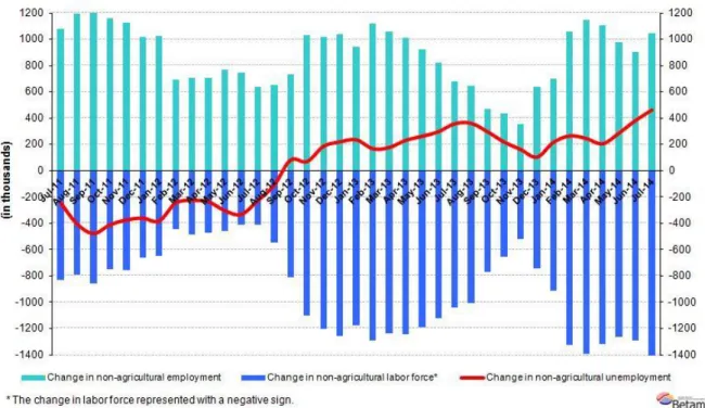 Figure 1 Year-on-year changes in non-agricultural labor force, employment and unemployment