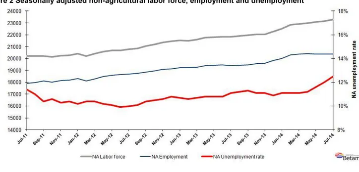 Figure 2 Seasonally adjusted non-agricultural labor force, employment and unemployment