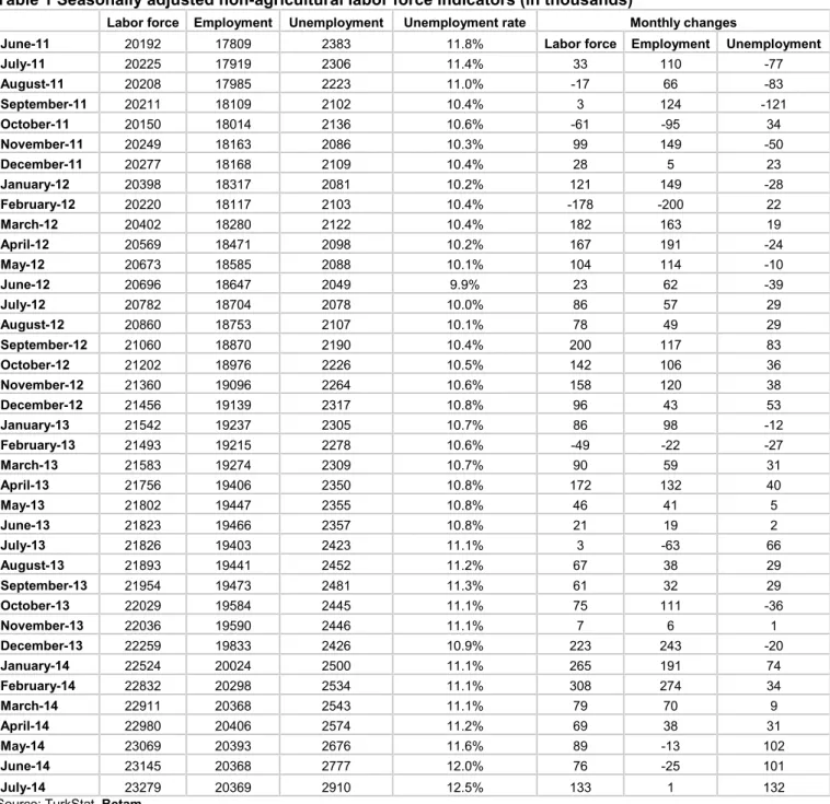 Table 1 Seasonally adjusted non-agricultural labor force indicators (in thousands)