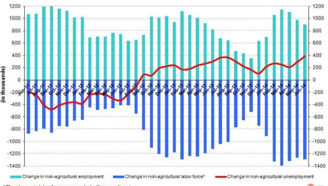 Figure 1 Year-on-year changes in non-agricultural labor force, employment and unemployment