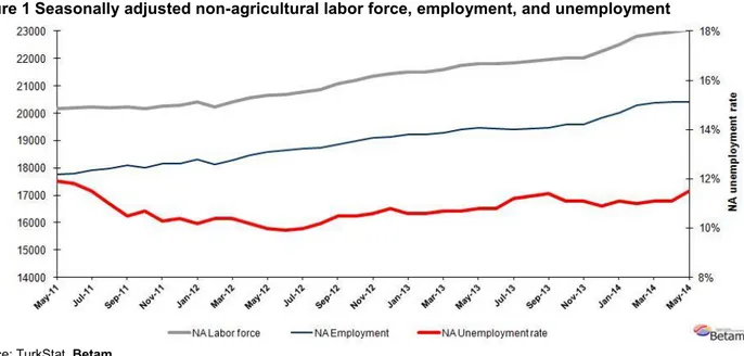 Figure 1 Seasonally adjusted non-agricultural labor force, employment, and unemployment