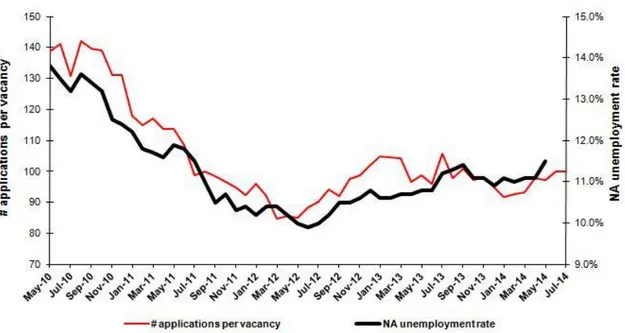 Figure 2 Seasonally adjusted non-agricultural unemployment rate and application per vacancy