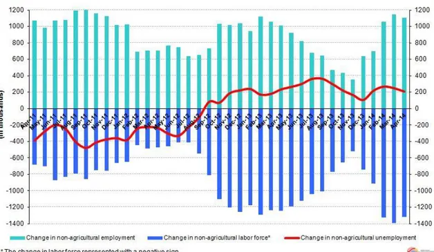 Figure 1 Year-on-year changes in non-agricultural labor force, employment and unemployment