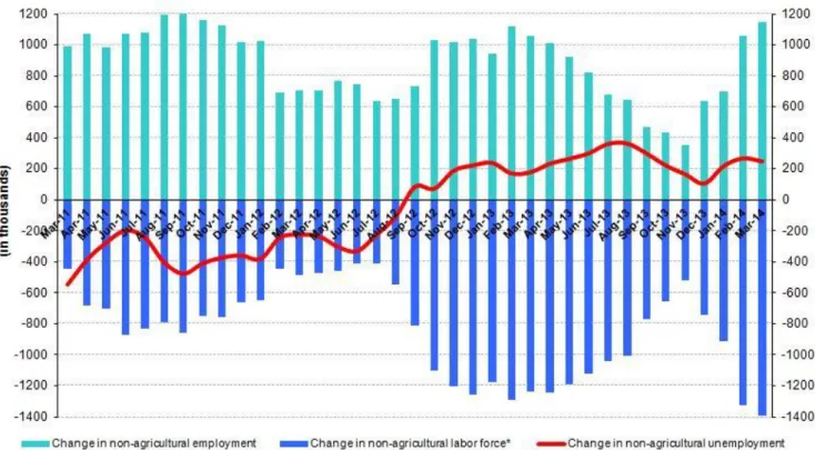 Figure 1 Year-on-year changes in non-agricultural labor force, employment and unemployment
