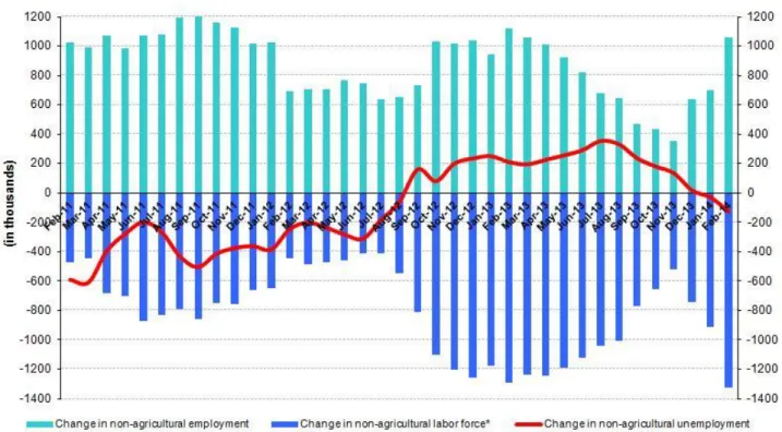 Figure 2 Seasonally adjusted non-agricultural labor force, employment and unemployment