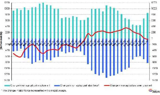 Figure 1 Year-on-year changes in non-agricultural labor force, employment and unemployment