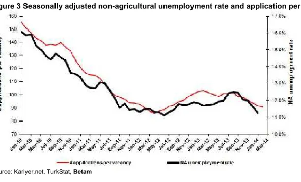 Figure 3 Seasonally adjusted non-agricultural unemployment rate and application per vacancy