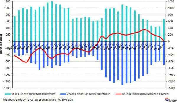 Figure 1 Year-on-year changes in non-agricultural labor force, employment and unemployment