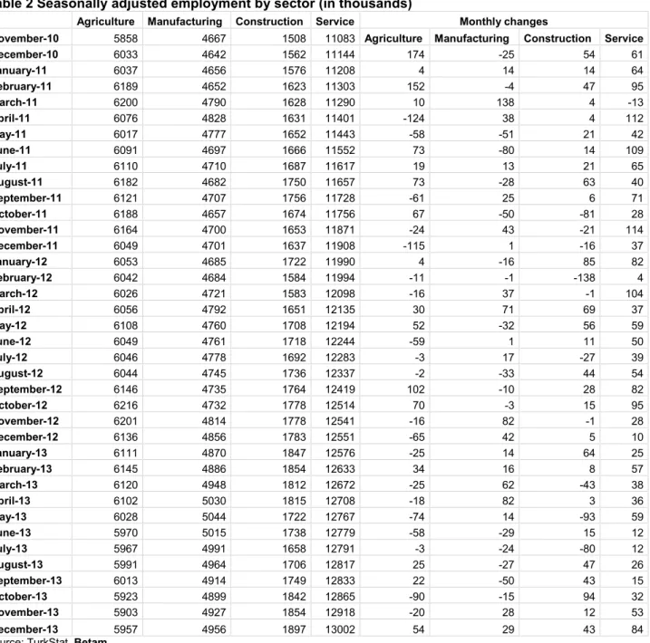 Table 2 Seasonally adjusted employment by sector (in thousands)