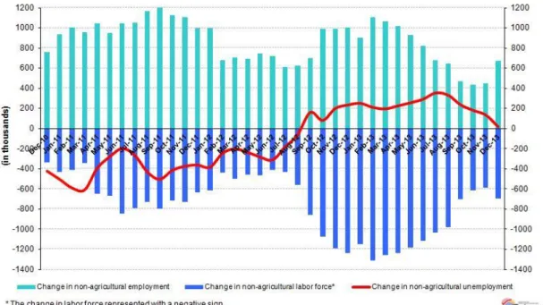 Figure 1 Year-on-year changes in non-agricultural labor force, employment and unemployment