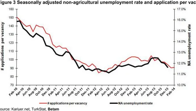 Figure 3 Seasonally adjusted non-agricultural unemployment rate and application per vacancy