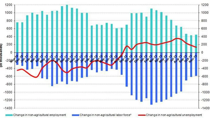 Figure 1 Year-on-year changes in non-agricultural labor force, employment and unemployment