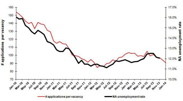 Figure 3 Seasonally adjusted non-agricultural unemployment rate and application per vacancy