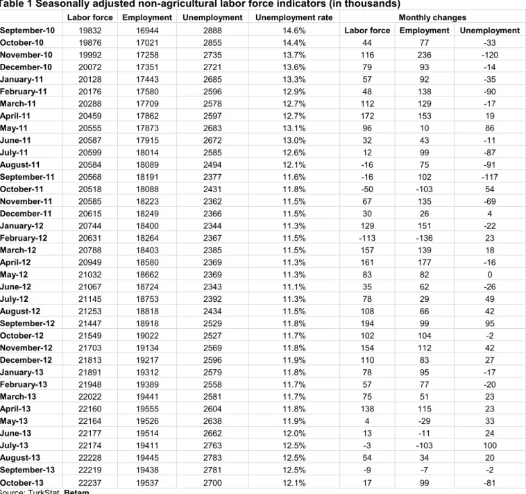 Table 1 Seasonally adjusted non-agricultural labor force indicators (in thousands)