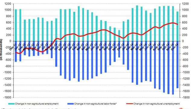 Figure 1 Year-on-year changes in non-agricultural labor force, employment, and unemployment
