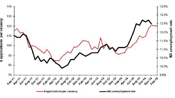 Figure 2 Seasonally adjusted non-agricultural unemployment rate and application per vacancy