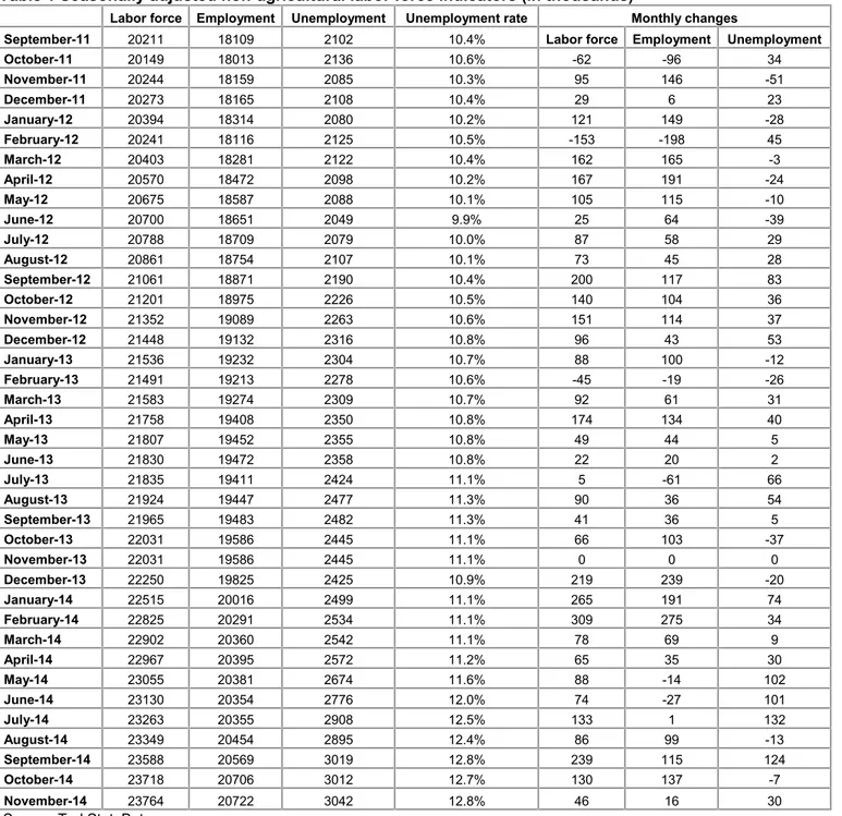 Table 1 Seasonally adjusted non-agricultural labor force indicators (in thousands)*