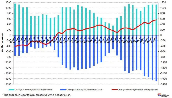 Figure 1 Year-on-year changes in non-agricultural labor force, employment, and unemployment