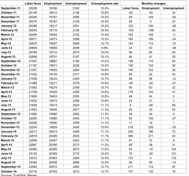 Table 1 Seasonally adjusted non-agricultural labor force indicators (in thousands)*