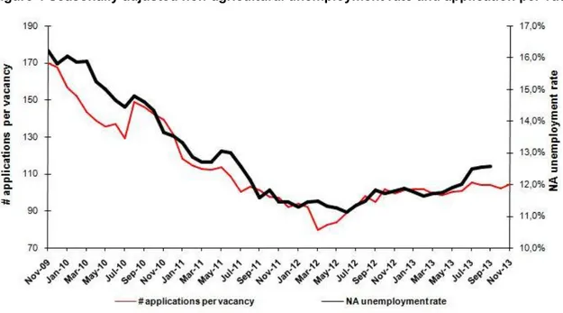 Figure 4 Seasonally adjusted non-agricultural unemployment rate and application per vacancy