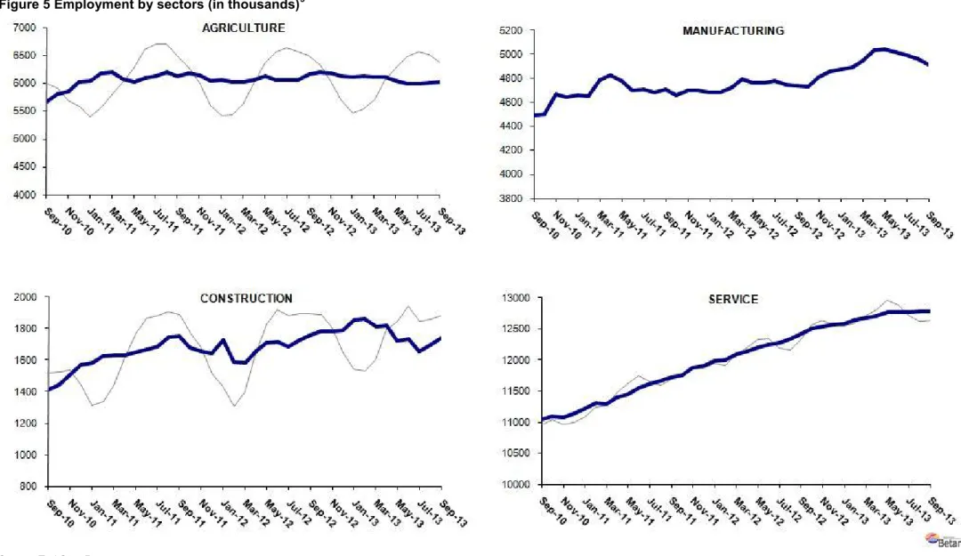 Figure 5 Employment by sectors (in thousands) 3