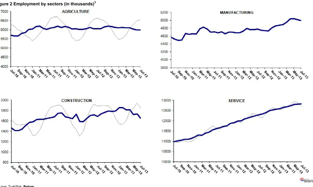 Figure 2 Employment by sectors (in thousands) 3