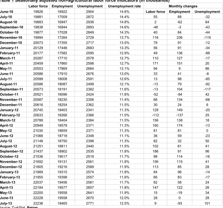 Table 1 Seasonally adjusted non-agricultural labor force indicators (in thousands) 