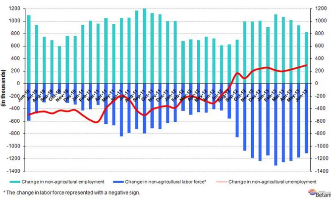 Figure 1 Year-on-year changes in non-agricultural labor force, employment and unemployment 