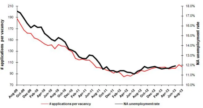 Figure 1 Seasonally adjusted non-agricultural unemployment rate and application per vacancy 