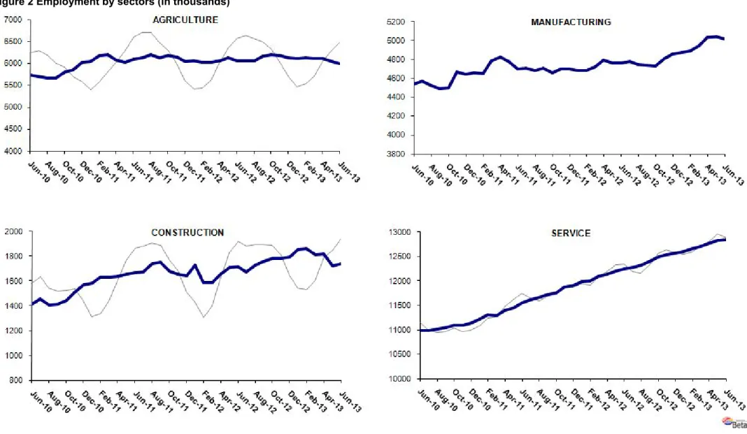 Figure 2 Employment by sectors (in thousands) 3