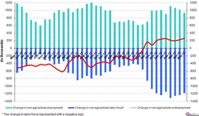 Figure 1 Year-on-year changes in non-agricultural labor force, employment and unemployment 