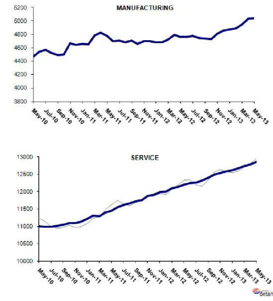 Figure 2 Employment by sectors (in thousands) 3