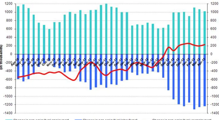 Figure 1 Year-on-year changes in non-agricultural labor force, employment and unemployment 