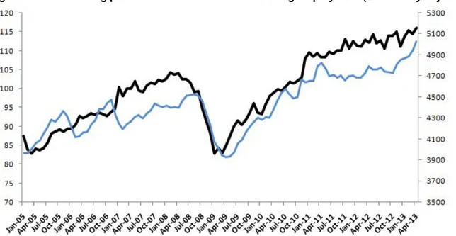 Figure 4 Manufacturing production index and manufacturing employment (Seasonally adjusted) 