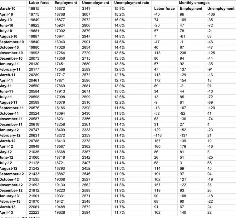 Table 1 Seasonally adjusted non-agricultural labor force indicators (in thousands) 