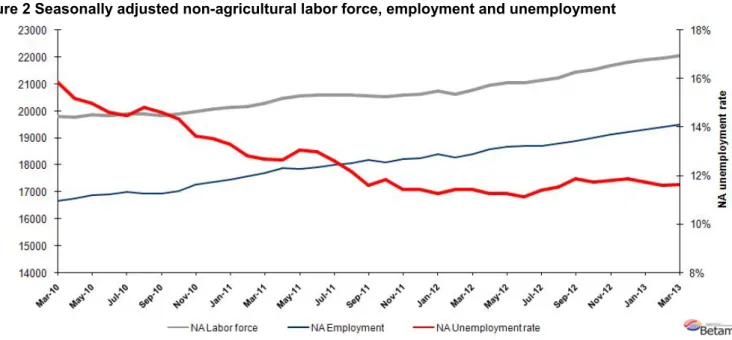 Figure 2 Seasonally adjusted non-agricultural labor force, employment and unemployment 