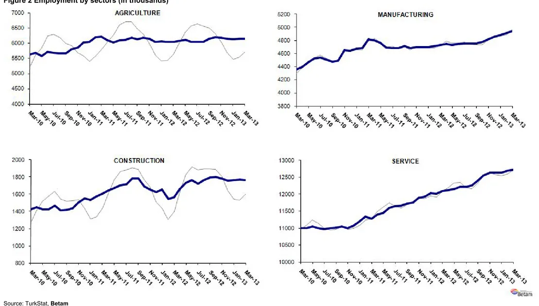 Figure 2 Employment by sectors (in thousands) 3