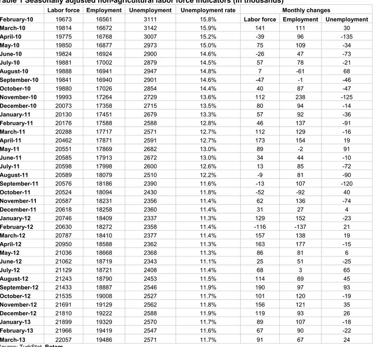 Table 1 Seasonally adjusted non-agricultural labor force indicators (in thousands) 