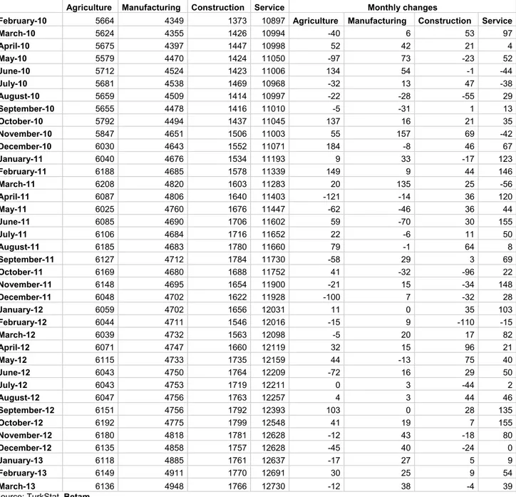 Table 2 Seasonally adjusted employment by sector (in thousands) 