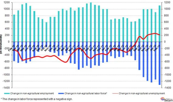Figure 1 Year-on-year changes in non-agricultural labor force, employment and unemployment 